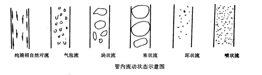 管内流动状态示意图