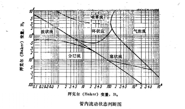 管内流动状态判断图