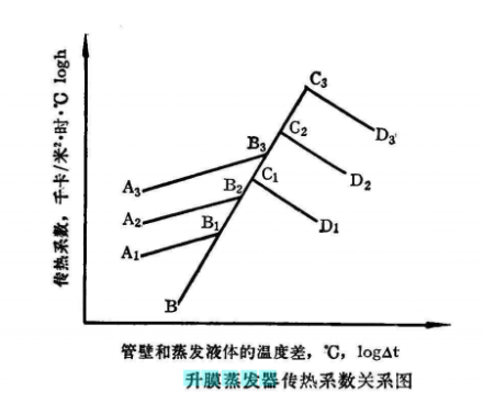 升膜蒸发器传热系数关系图