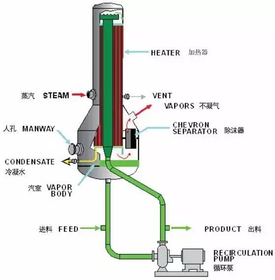 降膜式蒸发器